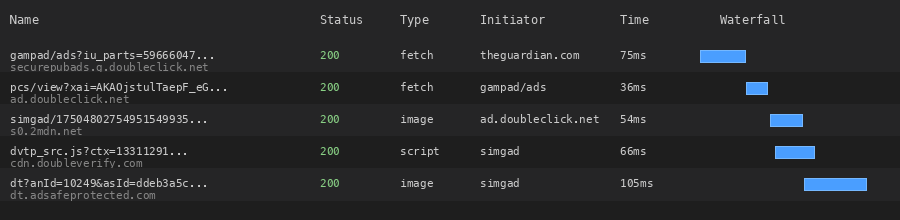 DevTools Network waterfall for the Guardian homepage leaderboard: gampad/ads, pcs/view, the simgad creative, and DoubleVerify and adsafeprotected verification calls.