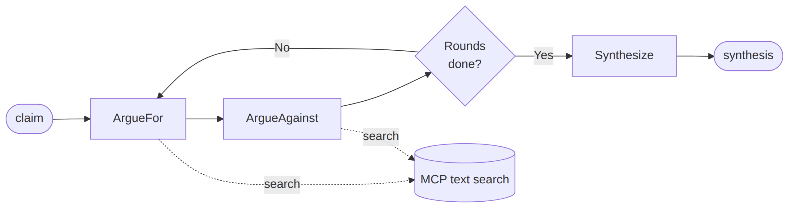 The hark debate graph: argue_for and argue_against alternate turns, then a synthesize node reads the transcript